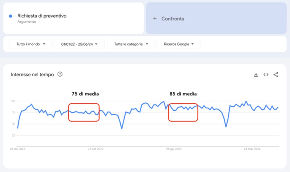 Trend di ricerca “Richiesta di preventivo" nel periodo estivo 2022-2024.
